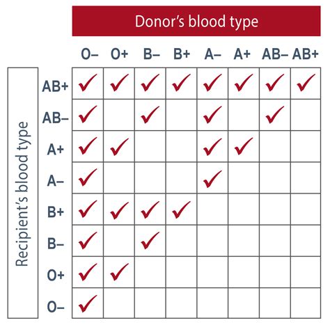 The Role of Blood Compatibility in Reducing Adverse